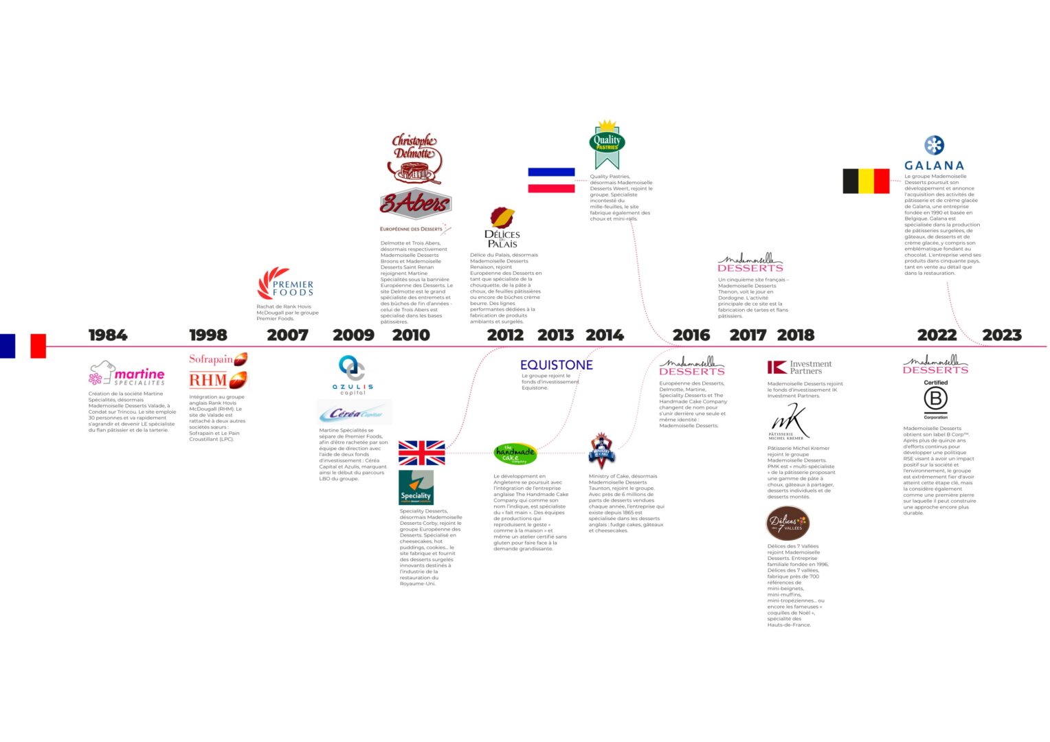 md-history-timeline-french